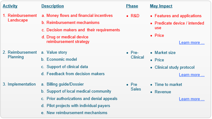 Reimbursement Activities