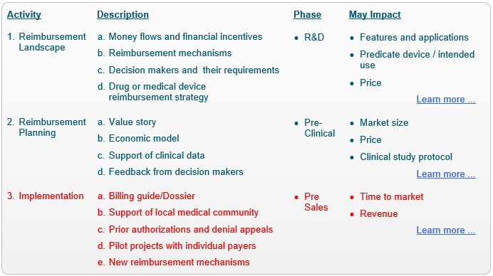 Reimbursement Implementation